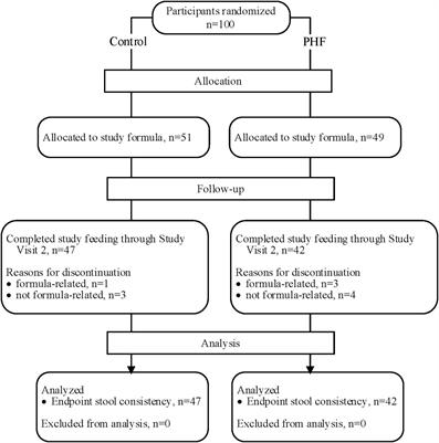 Softer More Frequent Stools in Infants With Difficult Stooling Fed Hydrolyzed Protein Formula With Added Prebiotics: Randomized Controlled Trial